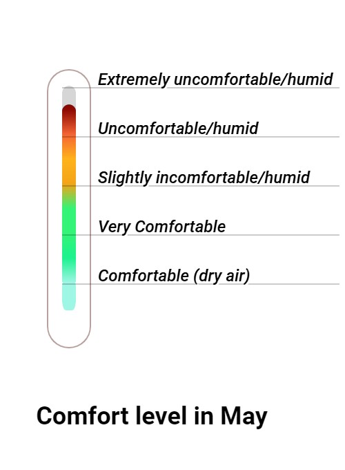 Wintersun Comfort grade and huricane risk